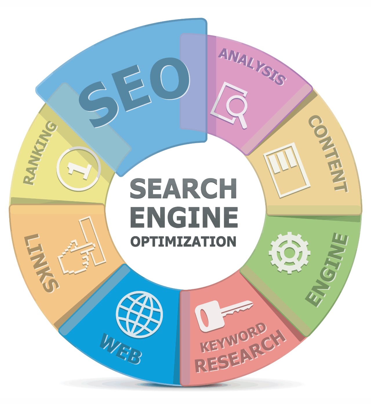 Printing Service SEO Process